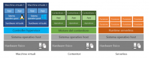 vm container e serverless